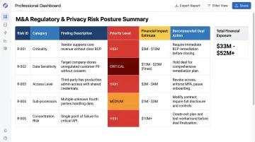 M&amp;A risk posture summary report showing regulatory findings and deal decision recommendations