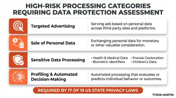 High-risk data processing activities requiring documented privacy assessments under state laws