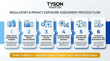 Six-step M&amp;A regulatory and privacy exposure assessment process flow diagram