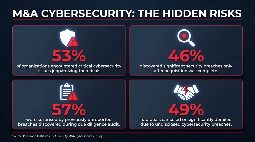 M&A cybersecurity breach discovery statistics showing deal impact and buyer remorse data