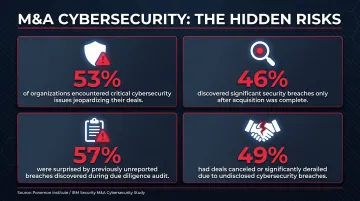 M&amp;A cybersecurity breach discovery statistics showing deal impact and buyer remorse data