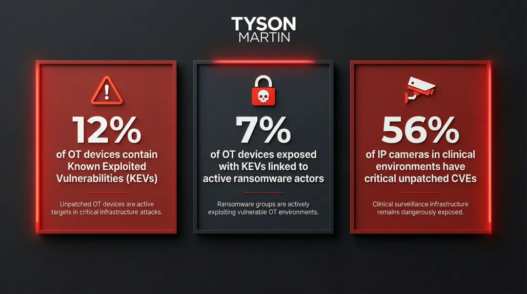 IoT device vulnerability statistics KEVs ransomware and IP camera unpatched CVEs breakdown