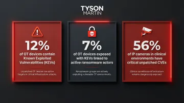 IoT device vulnerability statistics KEVs ransomware and IP camera unpatched CVEs breakdown