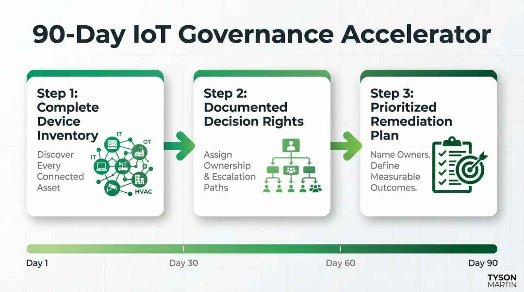 90-day IoT governance accelerator three-step plan for device inventory and remediation