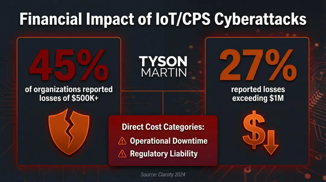Enterprise IoT cyberattack financial impact statistics showing million-dollar losses infographic