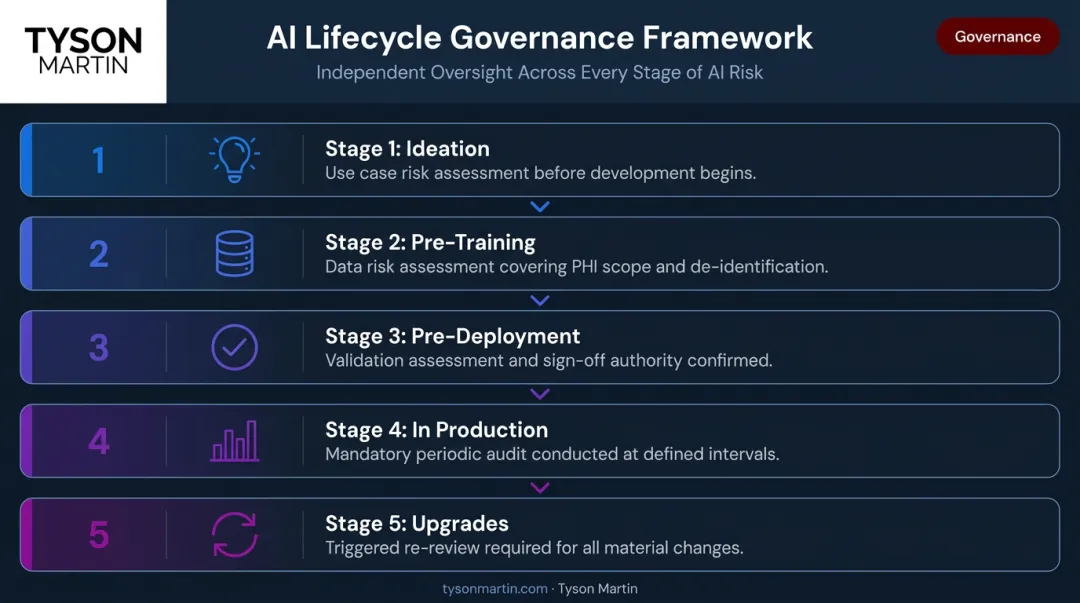 5-stage AI development lifecycle risk management process for healthcare software vendors