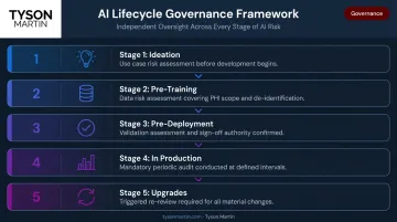 5-stage AI development lifecycle risk management process for healthcare software vendors