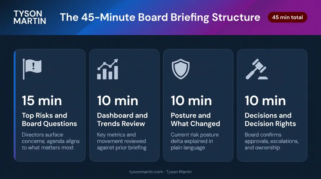 15-10-10-10 board AI governance briefing structure with four timed segments