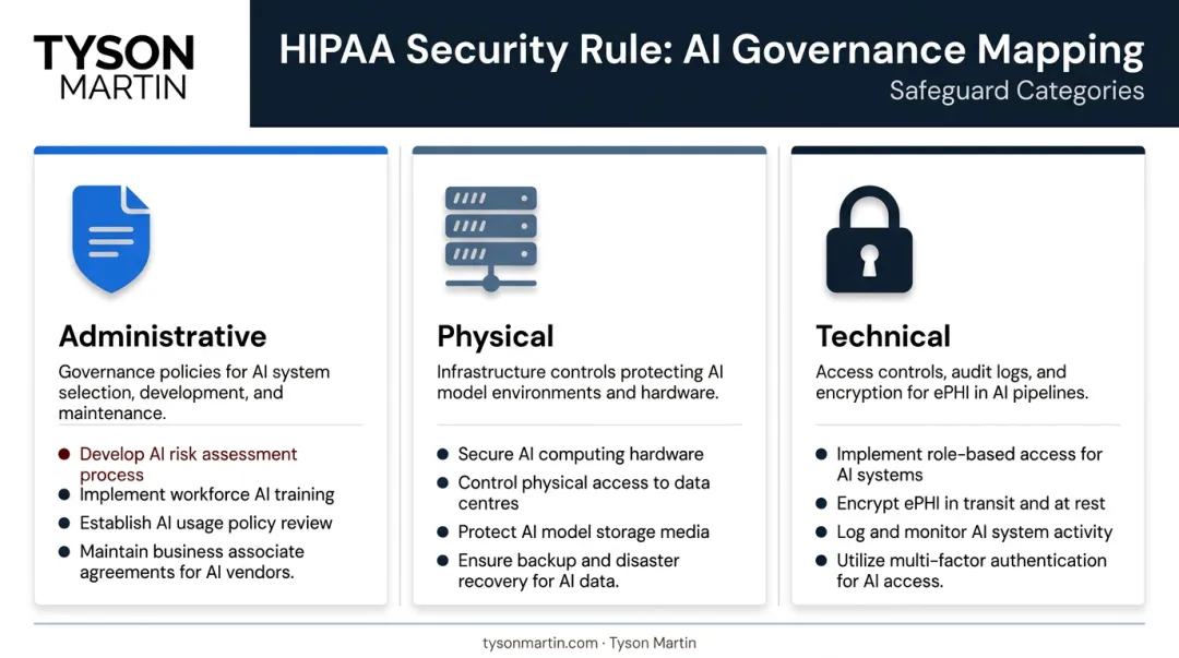 HIPAA Security Rule three safeguard categories mapped to AI governance requirements