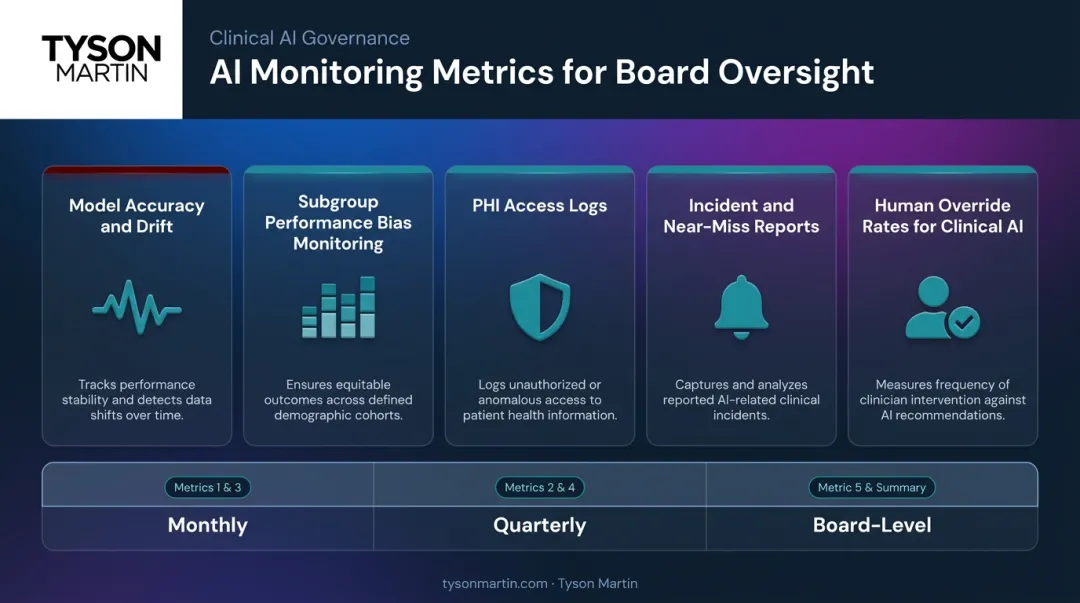 Healthcare AI vendor monitoring dashboard showing five key performance and compliance metrics