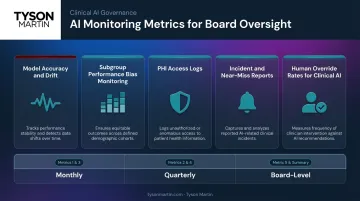 Healthcare AI vendor monitoring dashboard showing five key performance and compliance metrics