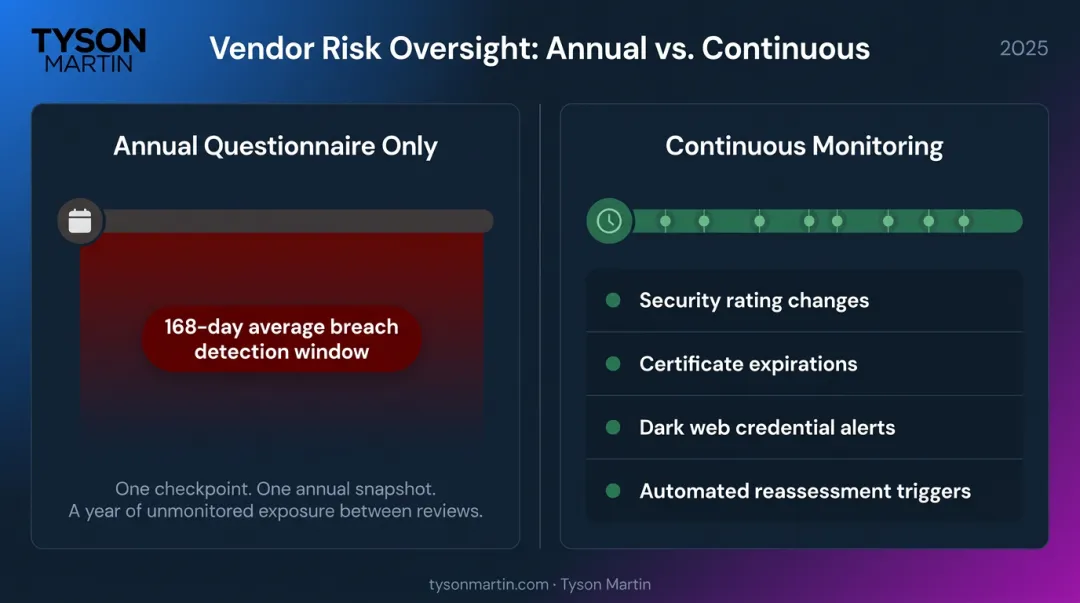 Continuous vendor monitoring versus annual questionnaire risk detection timeline comparison