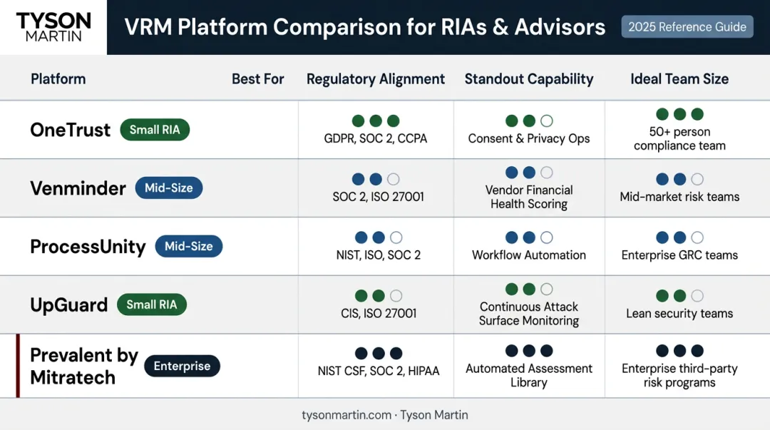 Five VRM platform comparison chart for investment advisors by features and regulatory fit