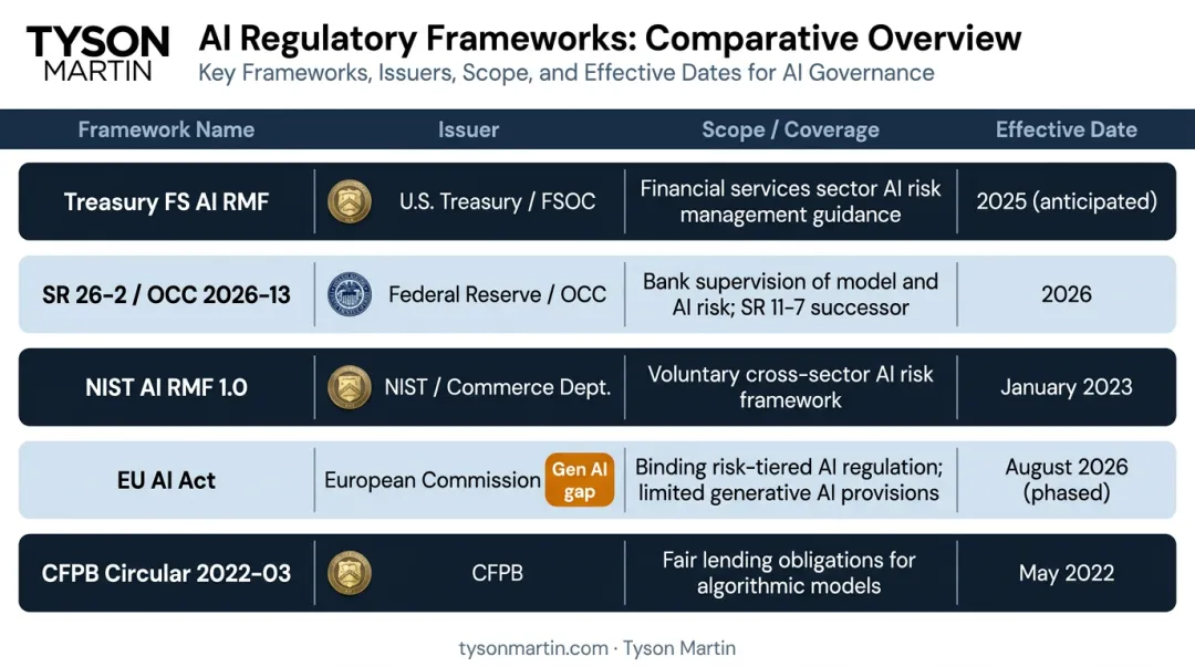 US financial services AI regulatory framework comparison table five key frameworks