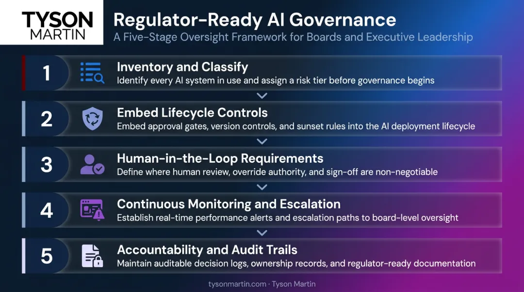 Five-step AI governance framework for financial institutions process flow infographic