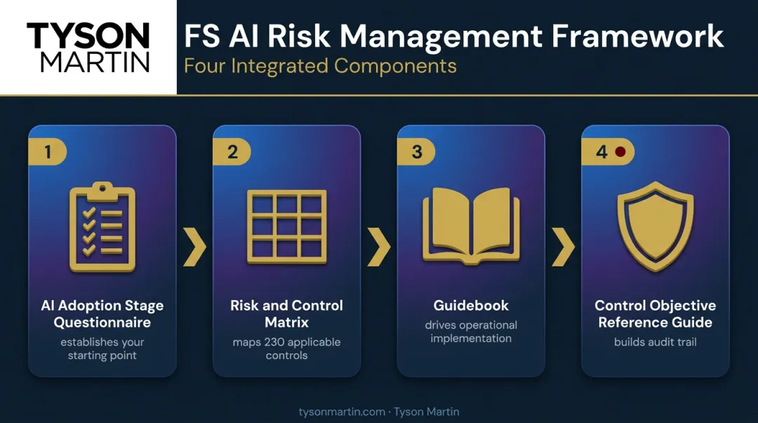 FS AI RMF four-component integrated system flow diagram for financial services