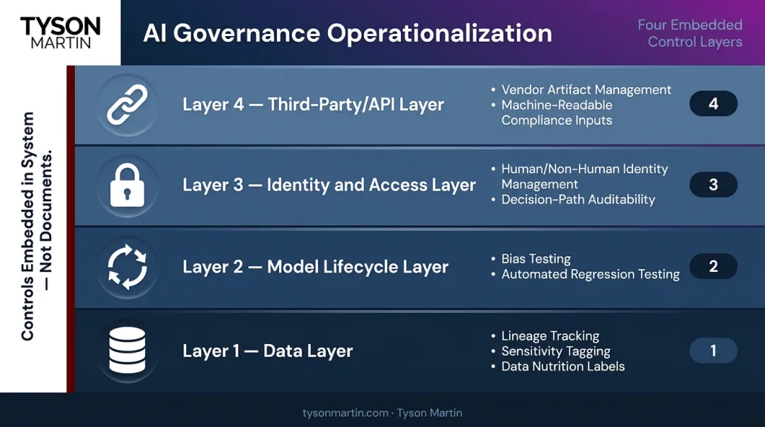 Four-layer AI governance operationalization architecture embedded in technology stack