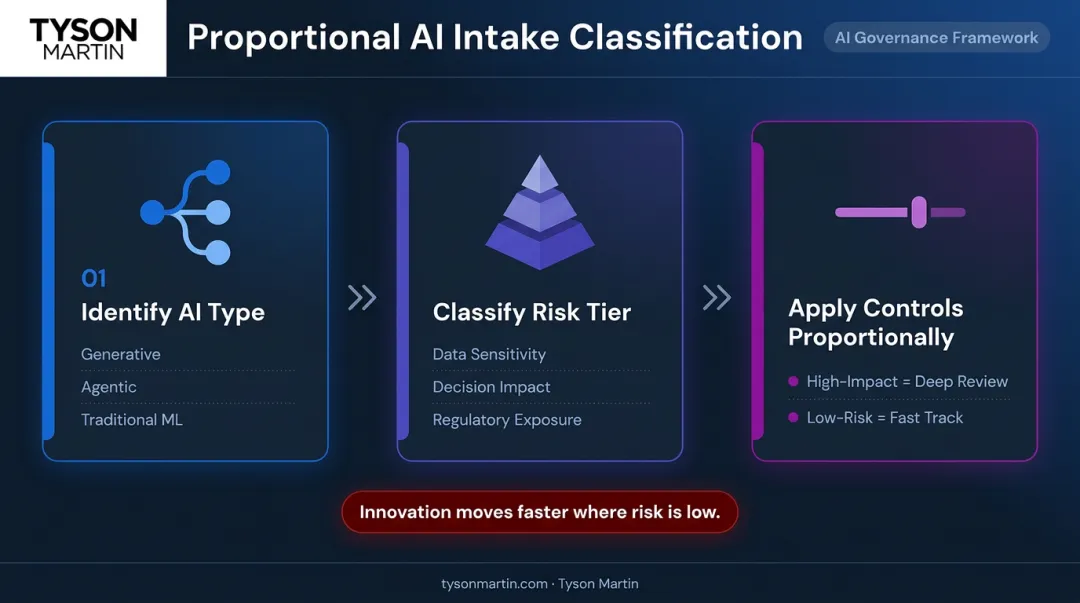 Three-step risk-tiered AI use case classification process infographic for financial institutions
