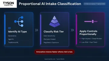 Three-step risk-tiered AI use case classification process infographic for financial institutions