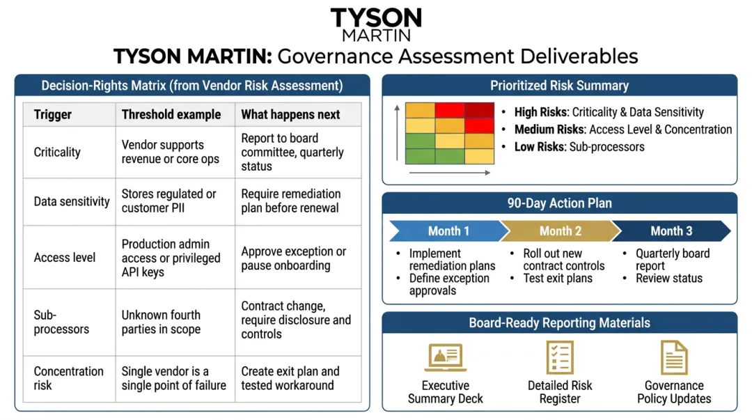 Cybersecurity governance assessment deliverables including decision rights map action plan and board reporting pack