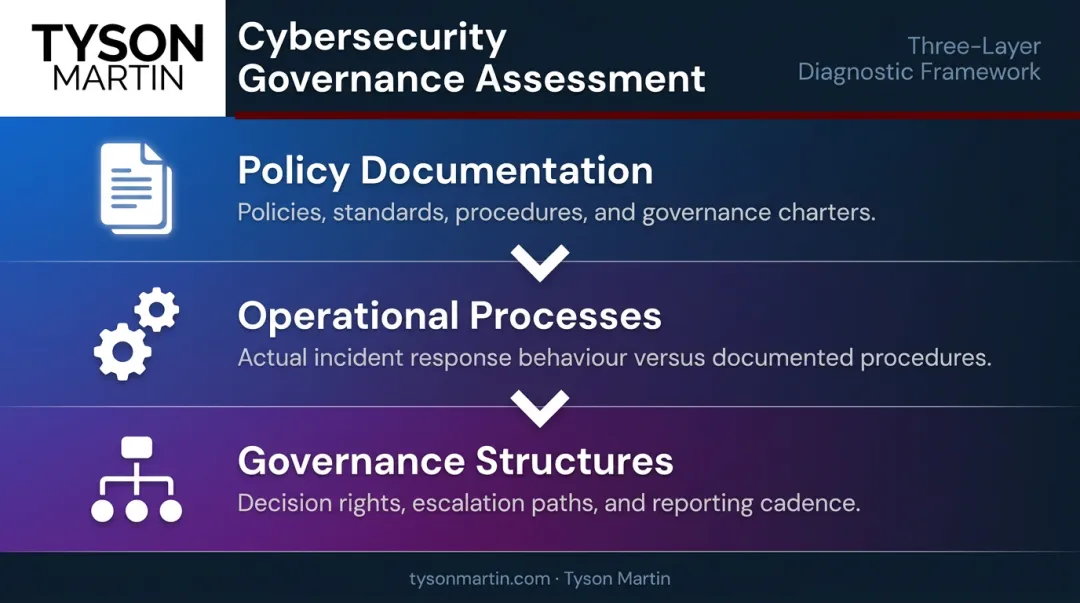 Three-layer cybersecurity governance assessment framework policy processes and structures