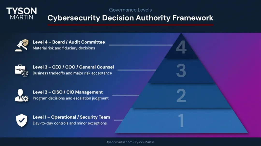 Four-level cybersecurity decision rights authority matrix from operational to board level