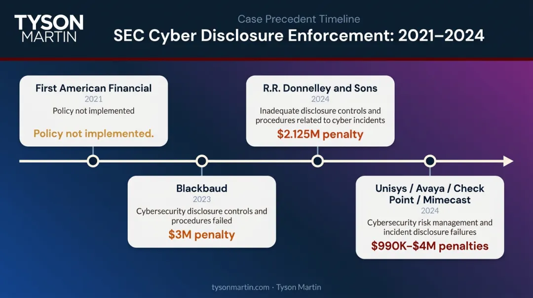 SEC cybersecurity enforcement cases timeline with company names penalties and violations