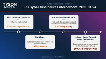 SEC cybersecurity enforcement cases timeline with company names penalties and violations