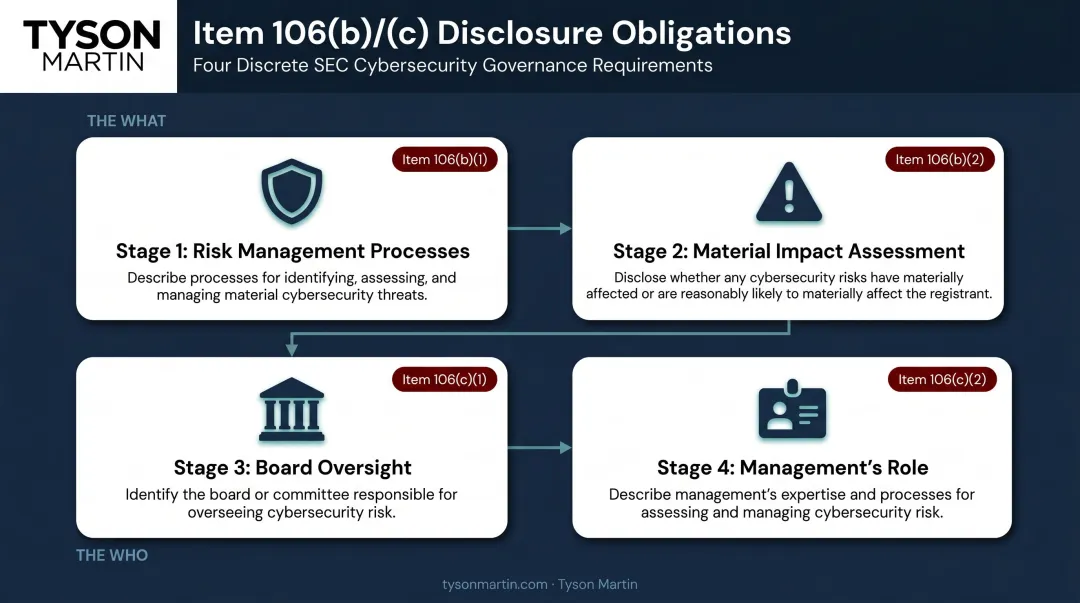 Four core Item 106 cybersecurity disclosure obligations process flow diagram