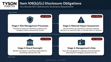 Four core Item 106 cybersecurity disclosure obligations process flow diagram