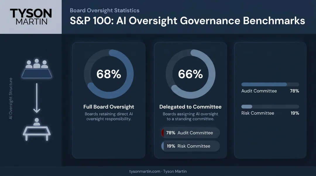 S&P 100 board cybersecurity oversight structure statistics comparison infographic