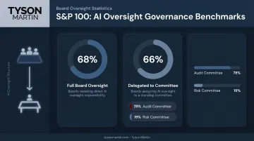 S&P 100 board cybersecurity oversight structure statistics comparison infographic