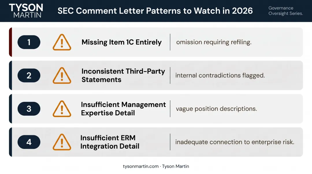 Four SEC comment letter patterns triggering Item 1C cybersecurity disclosure deficiencies