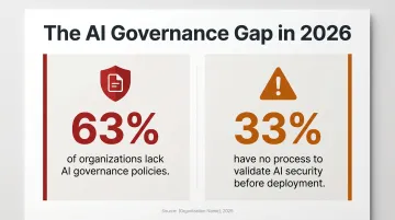 AI governance readiness gap statistics showing organizations lacking policies and validation processes