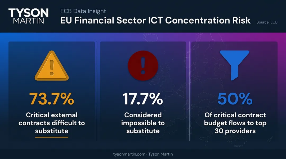 ECB data showing EU bank ICT concentration risk statistics across critical contracts