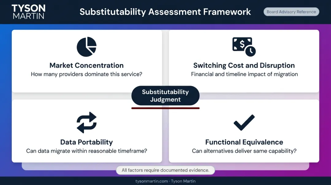 Four-factor substitutability assessment framework for DORA Article 29 compliance