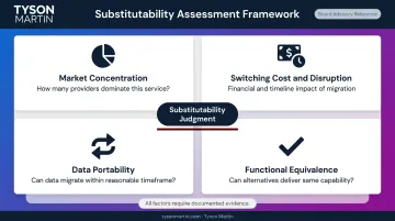Four-factor substitutability assessment framework for DORA Article 29 compliance