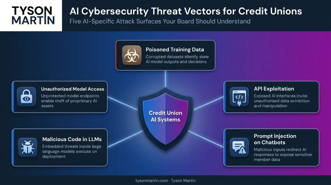 Five AI-specific cybersecurity attack vectors targeting credit union systems