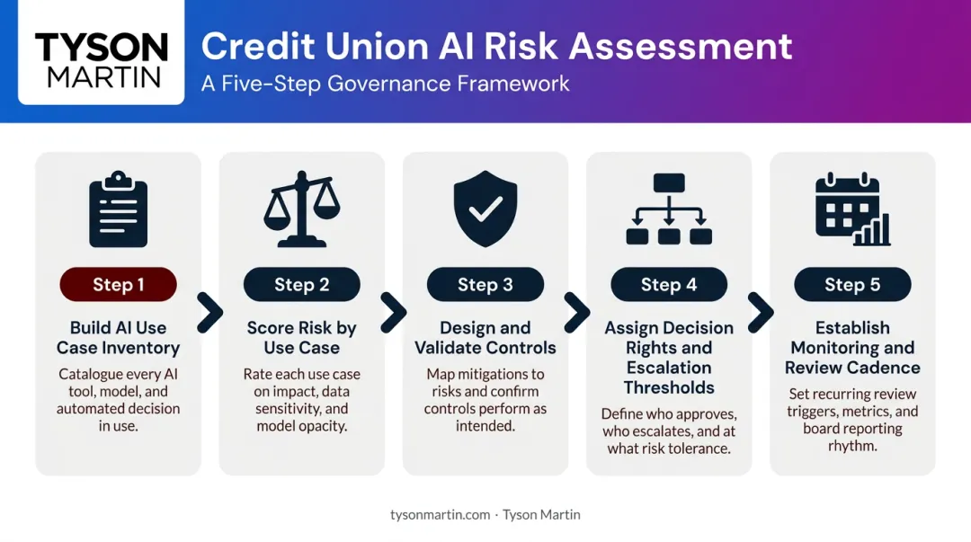 Five-step credit union AI risk assessment process from inventory to monitoring