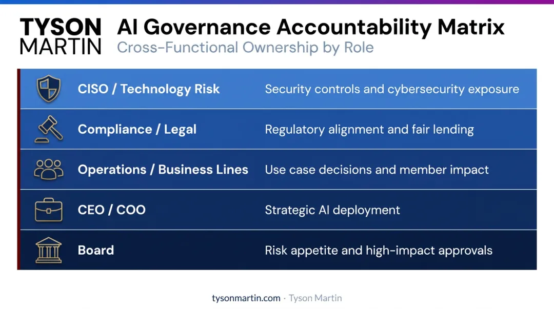 Credit union AI governance cross-functional ownership roles and accountability matrix