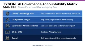 Credit union AI governance cross-functional ownership roles and accountability matrix