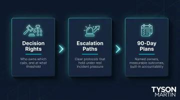 Three core fractional CIO engagement elements decision rights escalation 90-day plans