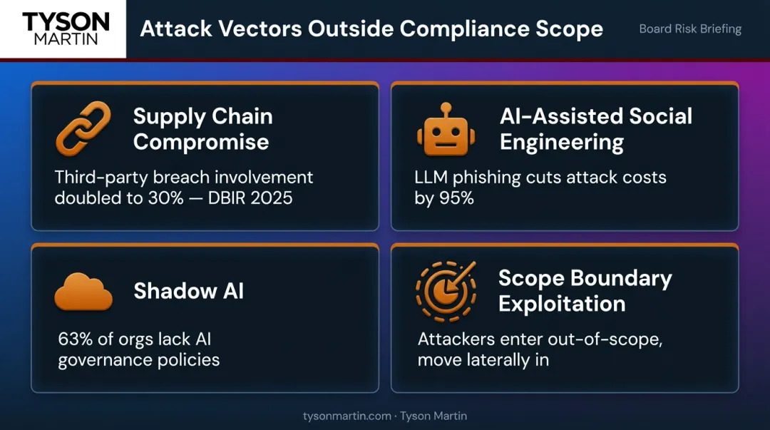 Four cyberattack categories outside standard compliance framework audit scope