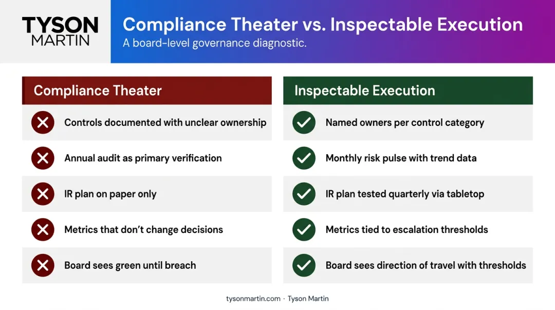 Compliance theater versus inspectable security governance side-by-side comparison table