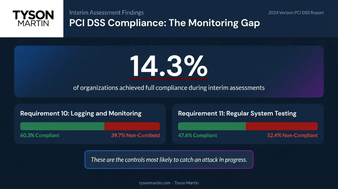 PCI DSS interim compliance rates showing logging and testing control failures 2023