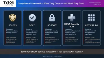 Five major compliance frameworks scope limitations comparison infographic