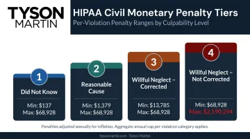 HIPAA civil monetary penalty violation tiers and maximum fine amounts comparison