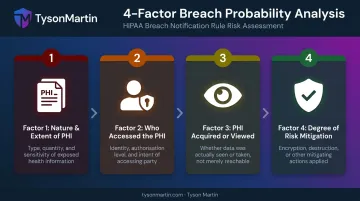 Four-factor HIPAA breach risk assessment analysis process flow infographic