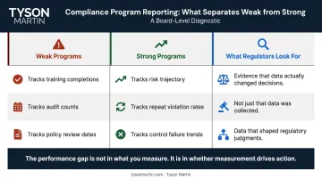 Weak versus strong compliance program reporting metrics comparison three-column infographic
