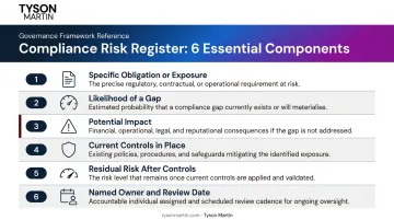 Compliance risk register six-component structure showing ownership and residual risk fields